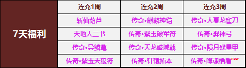 风云天下OL新调整后七天连充可领取福利资源内容