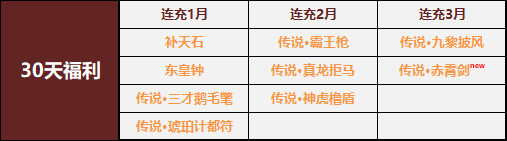 风云天下OL新调整后30天连充可领取福利资源内容