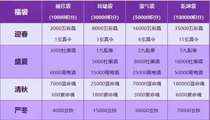 风云天下OL2023年周年福袋活动