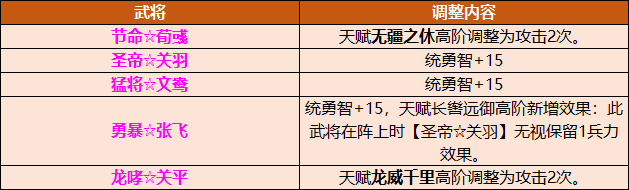 《风云天下OL》5.98版本武将调整内容 《风云天下OL》5.98版本武将调整内容